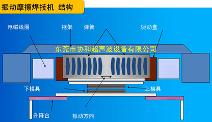 【厂家直销东莞振动摩擦机|振动摩擦焊接机机批发|采购品质保障】广东厂家直销东莞振动摩擦机|振动摩擦焊接机机批发|采购品质保障批发 - 中国供应商